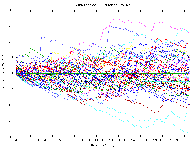 Cumulative Z plot