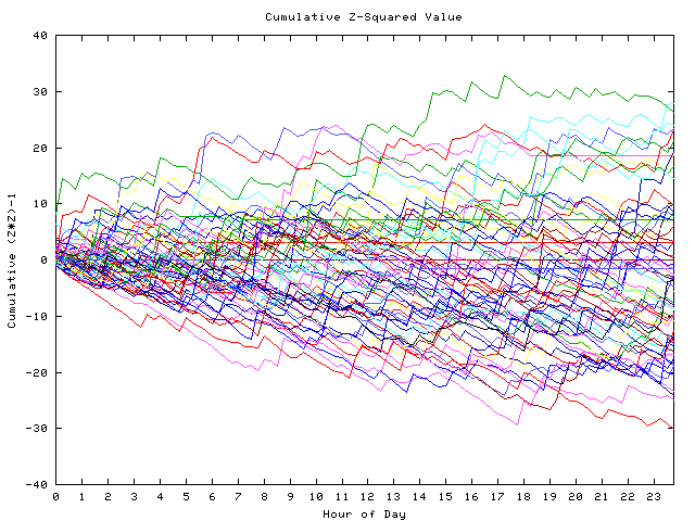 Cumulative Z plot