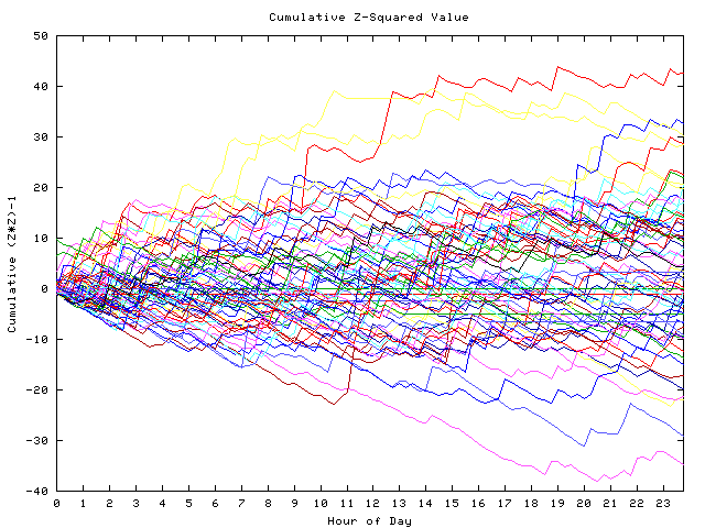 Cumulative Z plot