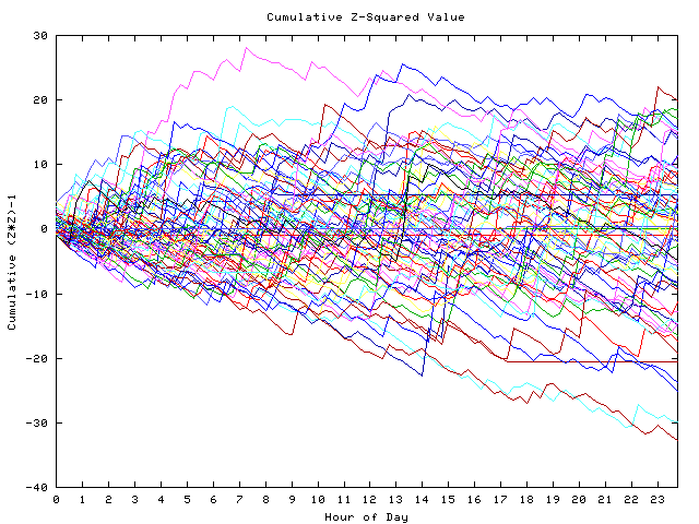 Cumulative Z plot