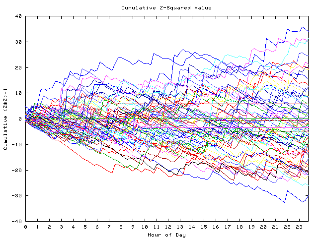 Cumulative Z plot