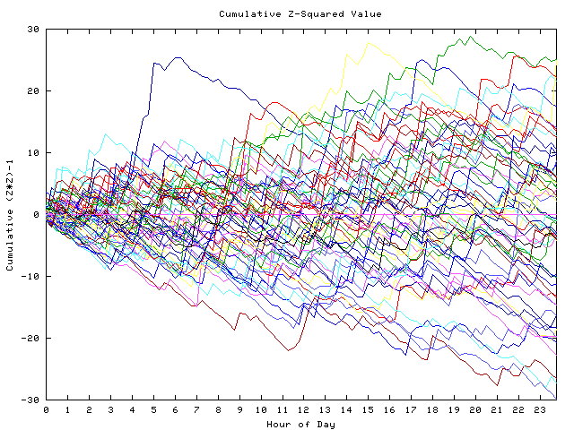 Cumulative Z plot