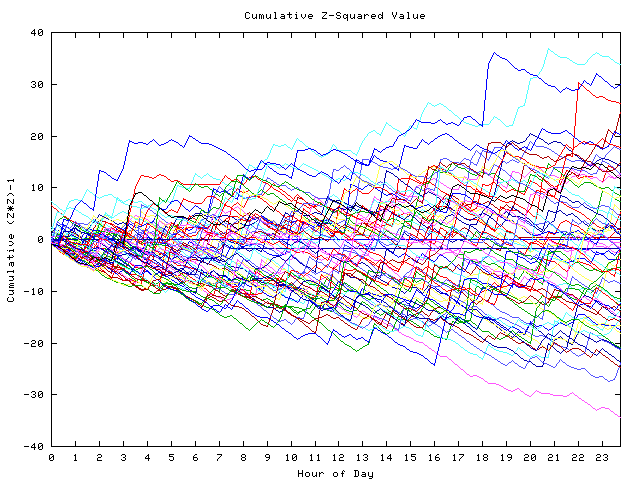 Cumulative Z plot