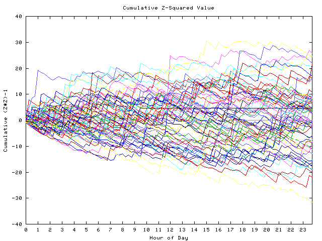 Cumulative Z plot