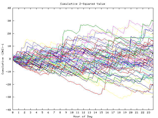 Cumulative Z plot