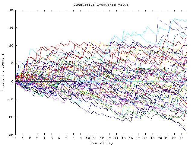 Cumulative Z plot