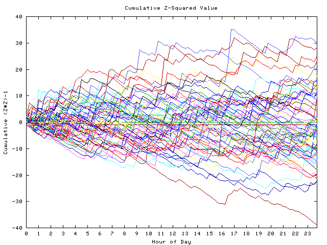 Cumulative Z plot