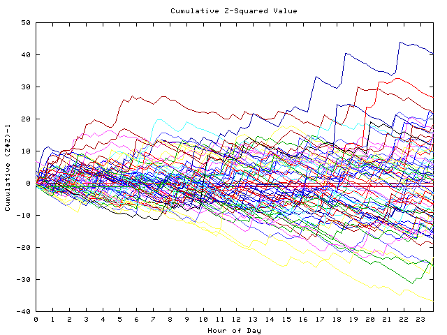 Cumulative Z plot