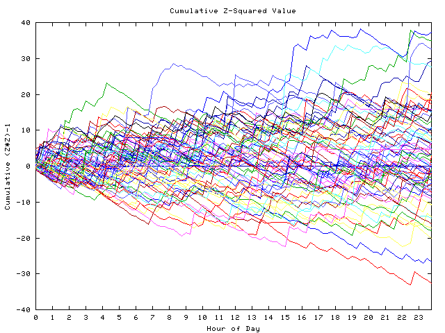 Cumulative Z plot