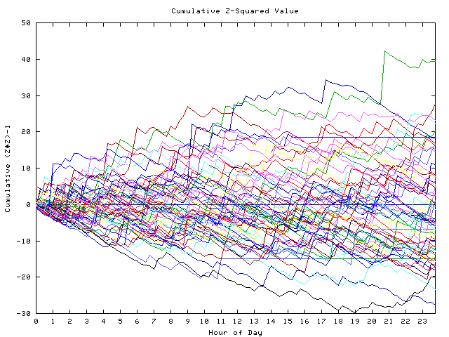 Cumulative Z plot