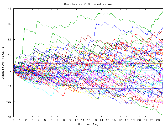 Cumulative Z plot