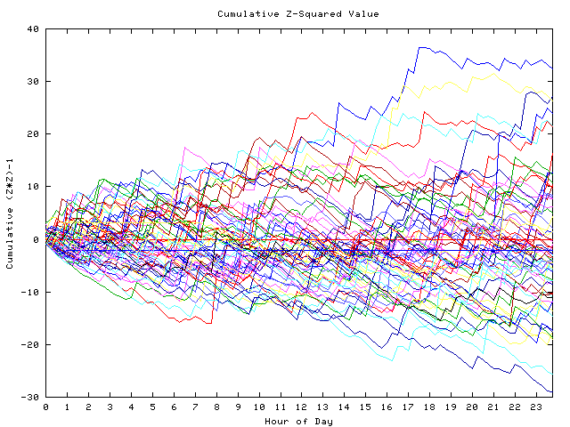 Cumulative Z plot