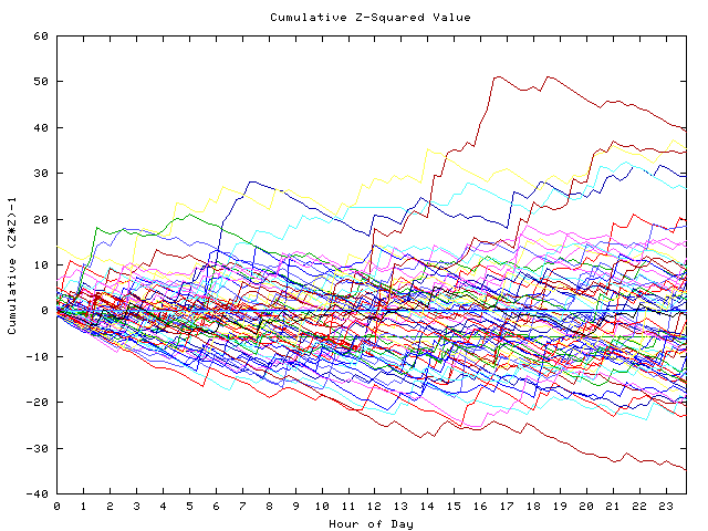 Cumulative Z plot