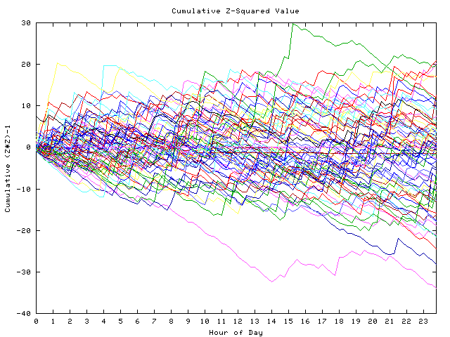 Cumulative Z plot