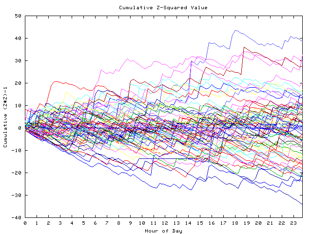 Cumulative Z plot