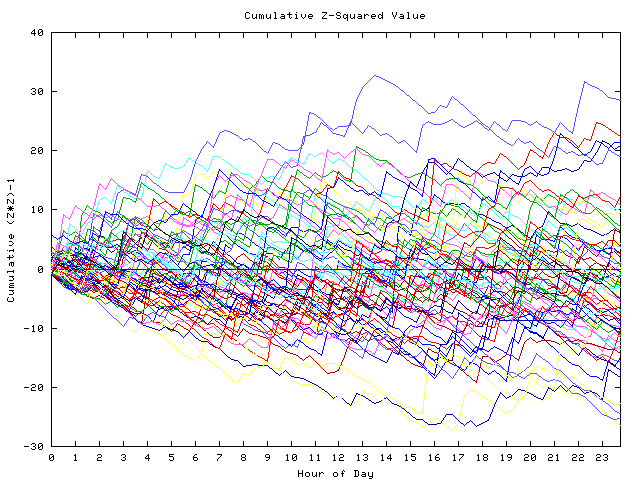 Cumulative Z plot