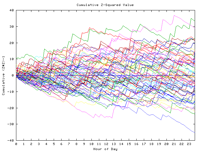 Cumulative Z plot