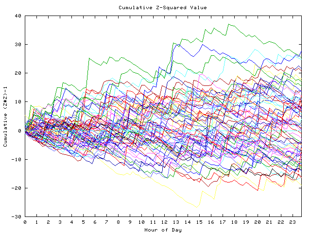 Cumulative Z plot