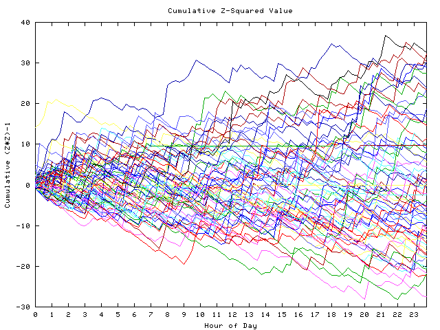 Cumulative Z plot