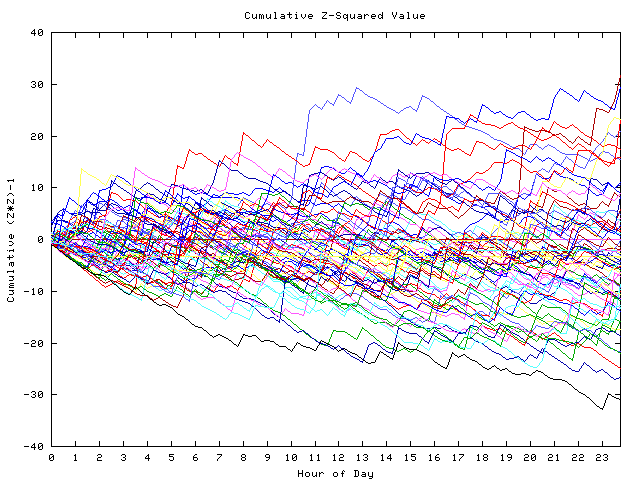 Cumulative Z plot