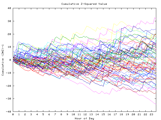 Cumulative Z plot