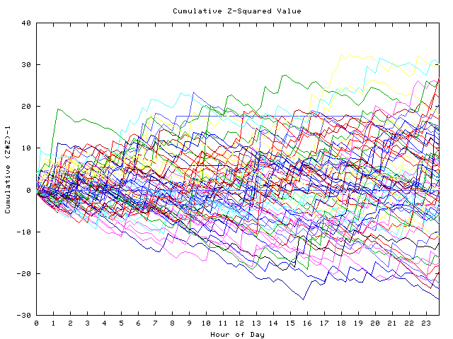 Cumulative Z plot