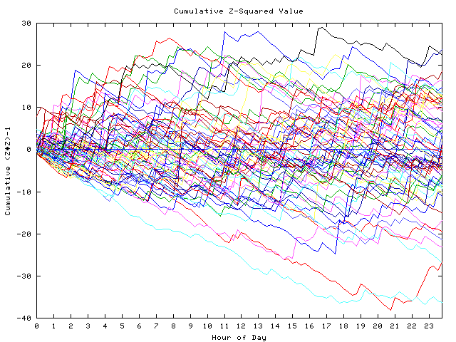 Cumulative Z plot