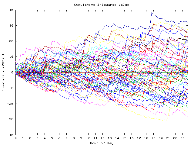 Cumulative Z plot