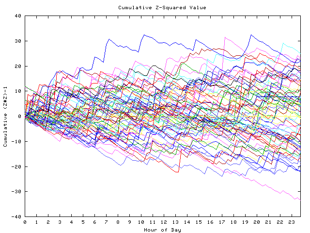 Cumulative Z plot