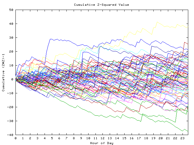 Cumulative Z plot