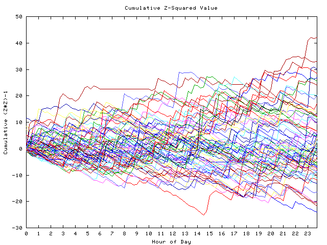 Cumulative Z plot