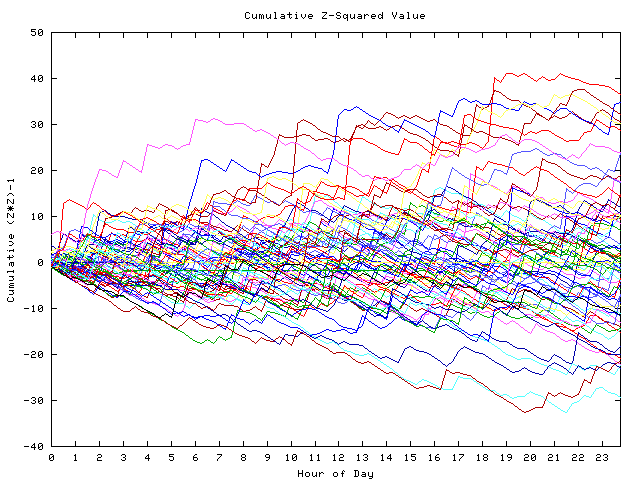 Cumulative Z plot