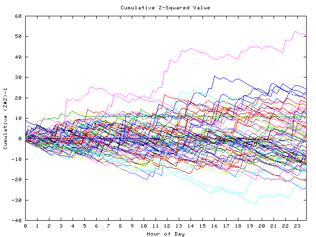 Cumulative Z plot