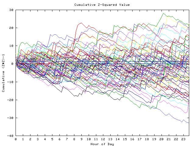 Cumulative Z plot