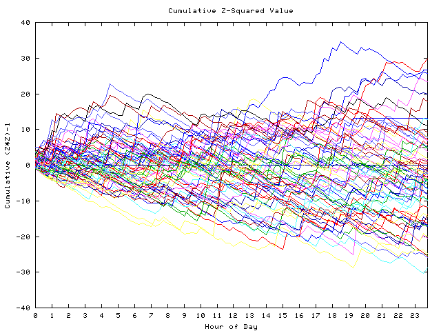 Cumulative Z plot