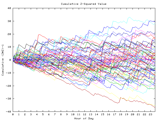 Cumulative Z plot