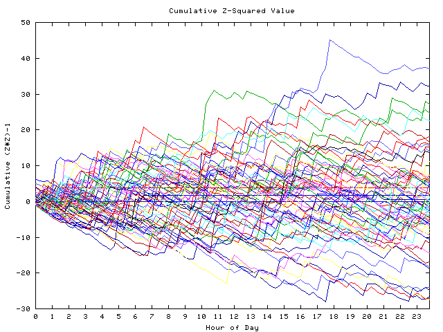 Cumulative Z plot