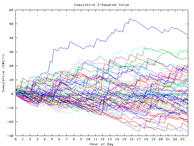 Cumulative Z plot