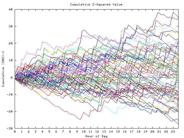 Cumulative Z plot