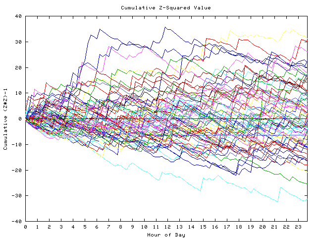 Cumulative Z plot