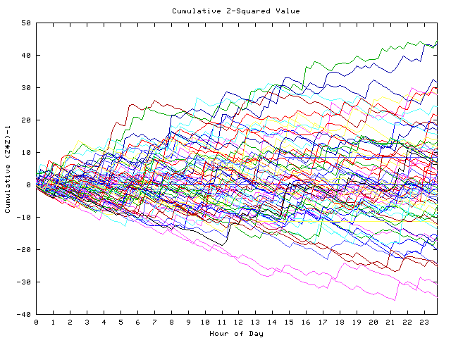 Cumulative Z plot