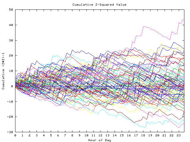 Cumulative Z plot