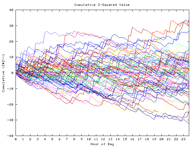 Cumulative Z plot