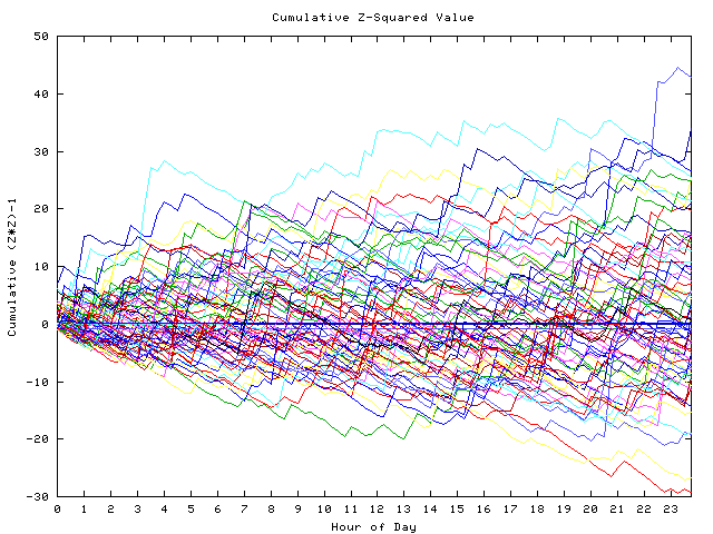 Cumulative Z plot