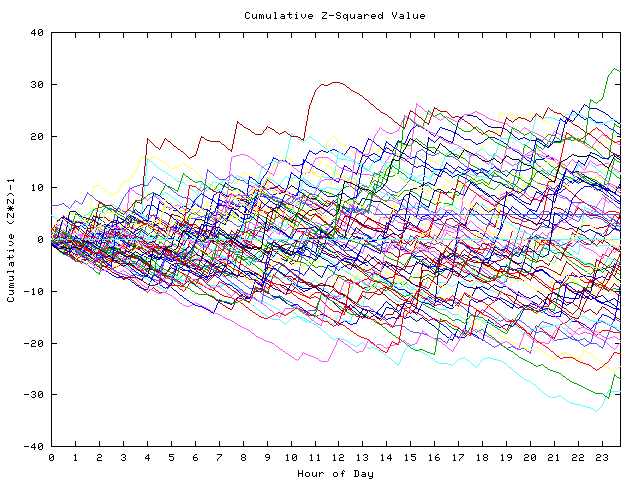 Cumulative Z plot