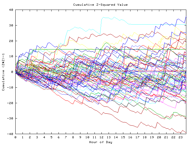 Cumulative Z plot