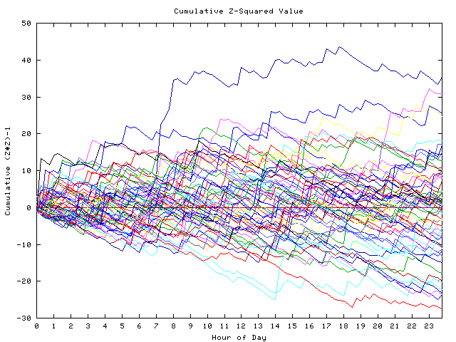 Cumulative Z plot