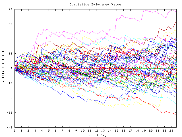 Cumulative Z plot