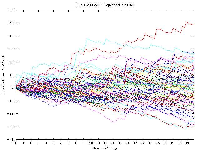 Cumulative Z plot