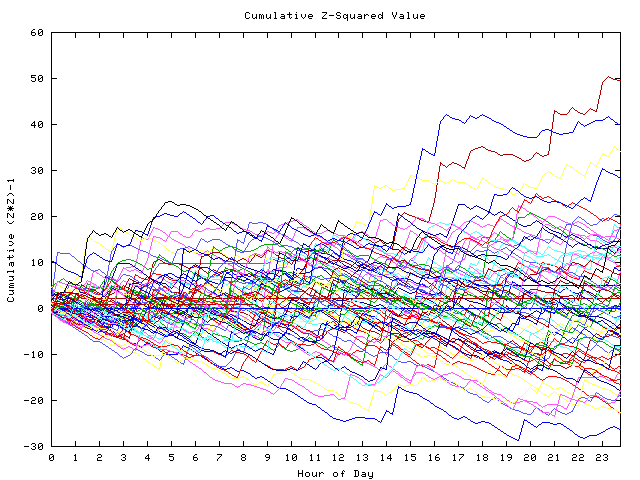 Cumulative Z plot